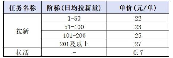 （20393期）小红书CPA拉新实战课-更新0911：最高25元/单，小红书内容曝光—用户搜索/参与—完成拉新—获得CPA收益